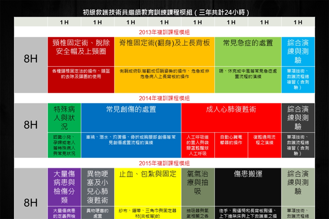 初級救護技術員應如何接受三年24小時的繼續教育訓練？